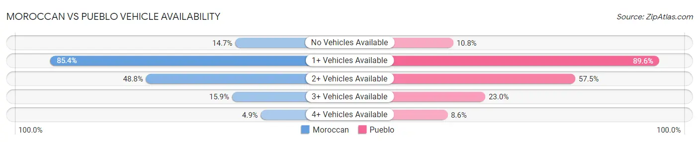 Moroccan vs Pueblo Vehicle Availability