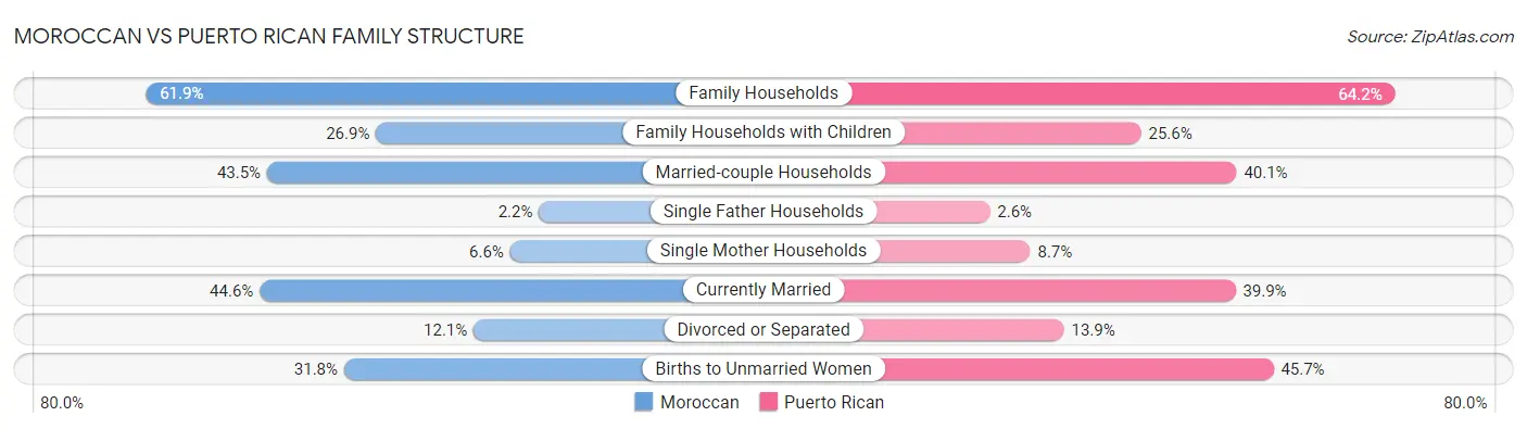 Moroccan vs Puerto Rican Family Structure