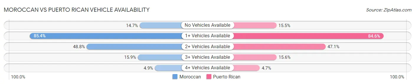 Moroccan vs Puerto Rican Vehicle Availability