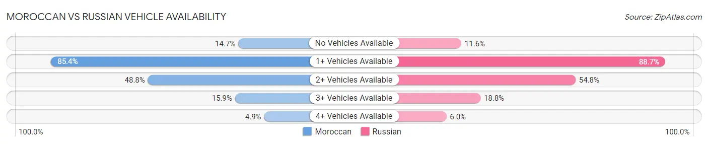 Moroccan vs Russian Vehicle Availability