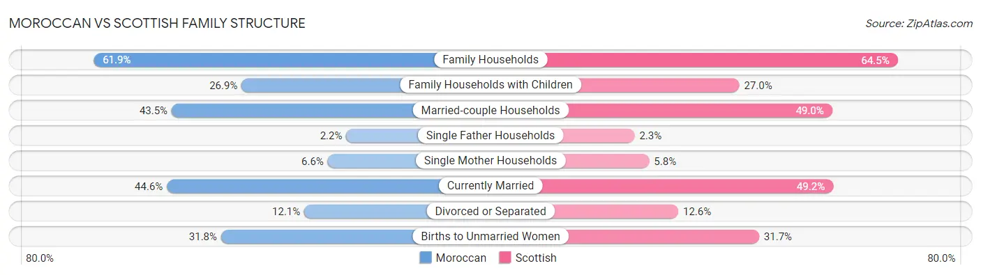 Moroccan vs Scottish Family Structure