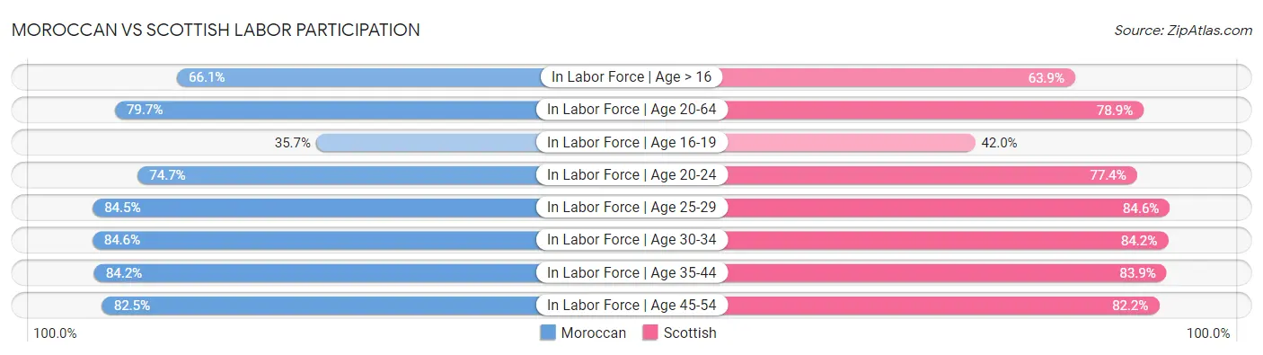 Moroccan vs Scottish Labor Participation