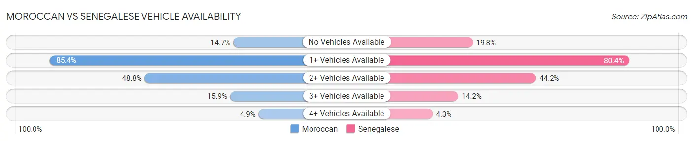 Moroccan vs Senegalese Vehicle Availability