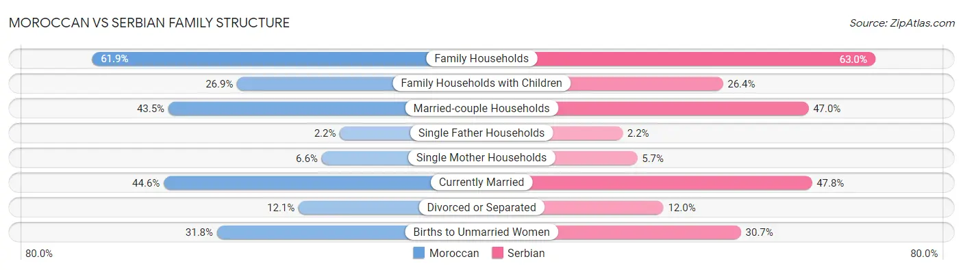 Moroccan vs Serbian Family Structure