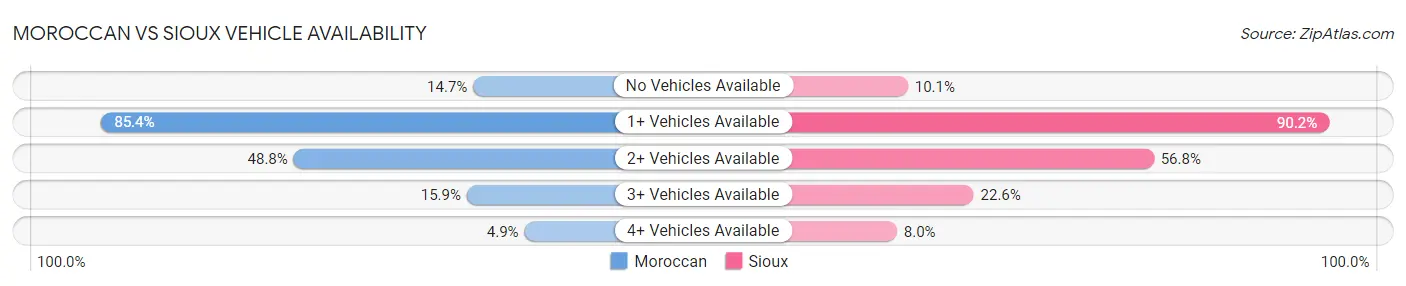 Moroccan vs Sioux Vehicle Availability