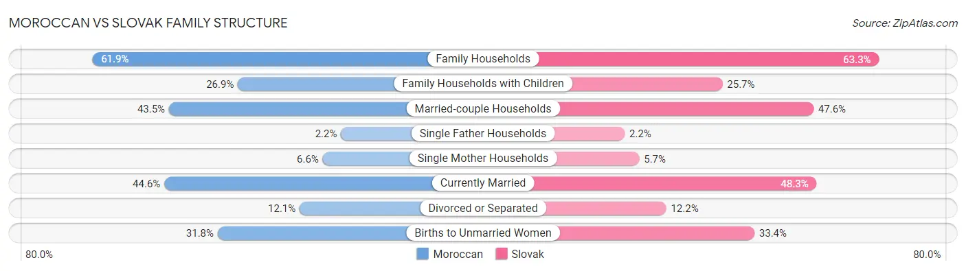 Moroccan vs Slovak Family Structure