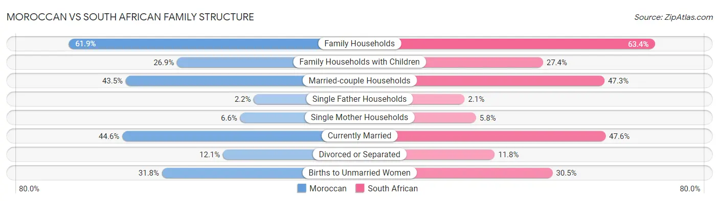 Moroccan vs South African Family Structure