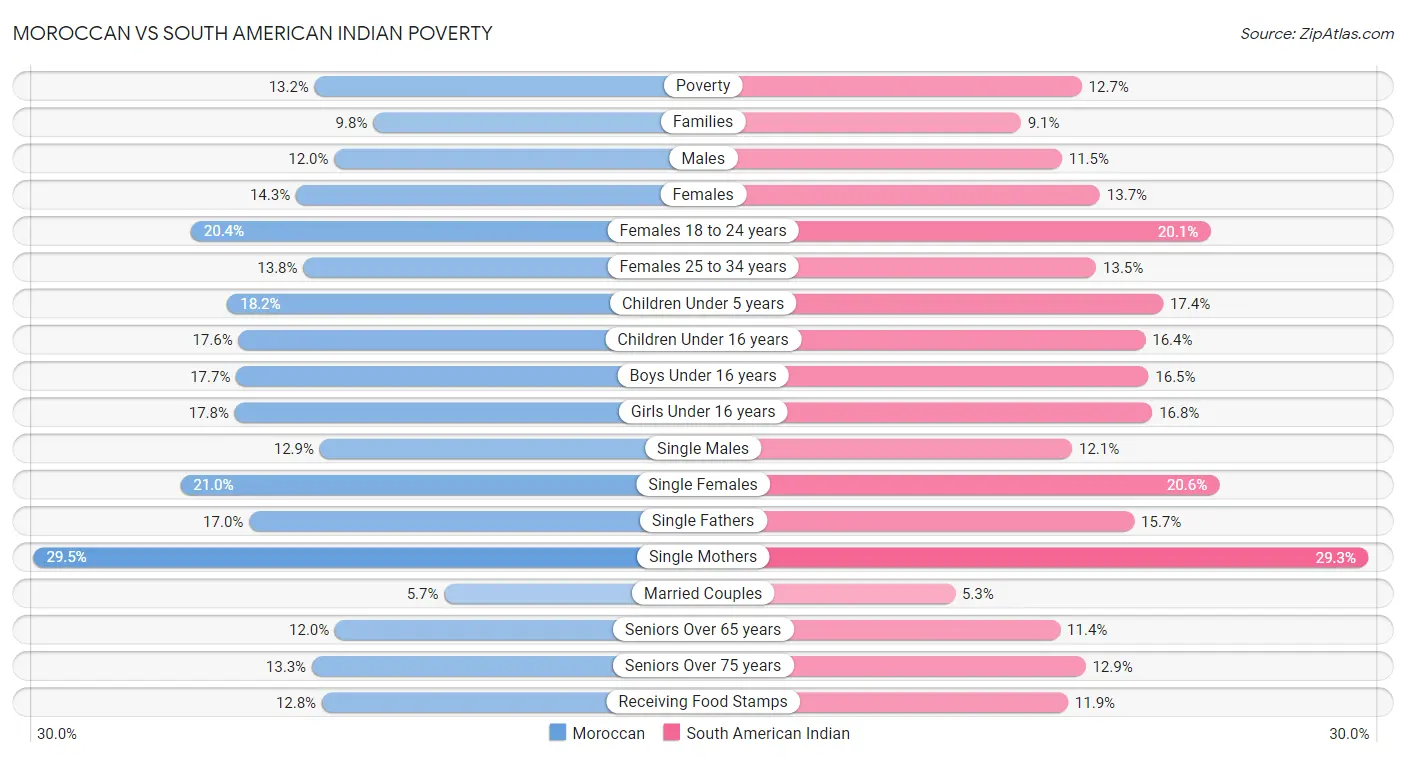Moroccan vs South American Indian Poverty