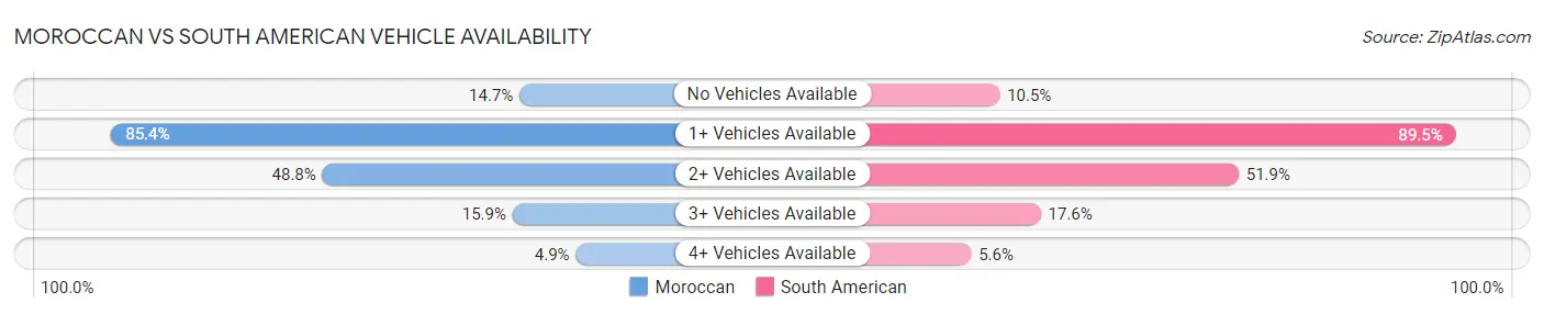 Moroccan vs South American Vehicle Availability