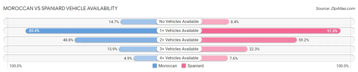 Moroccan vs Spaniard Vehicle Availability