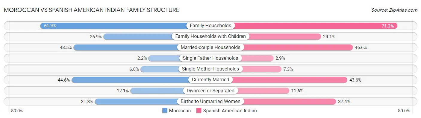 Moroccan vs Spanish American Indian Family Structure