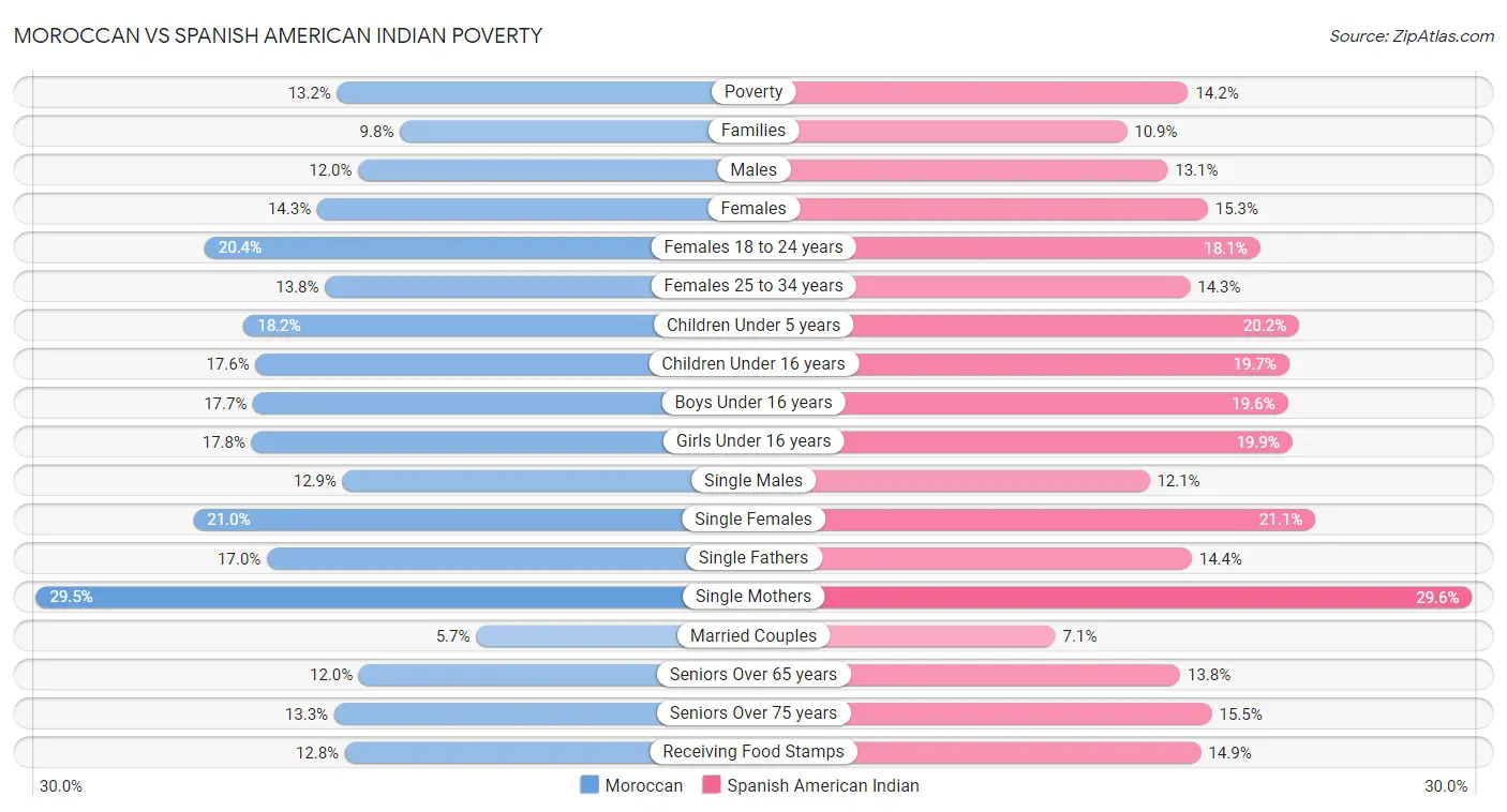 Moroccan vs Spanish American Indian Poverty
