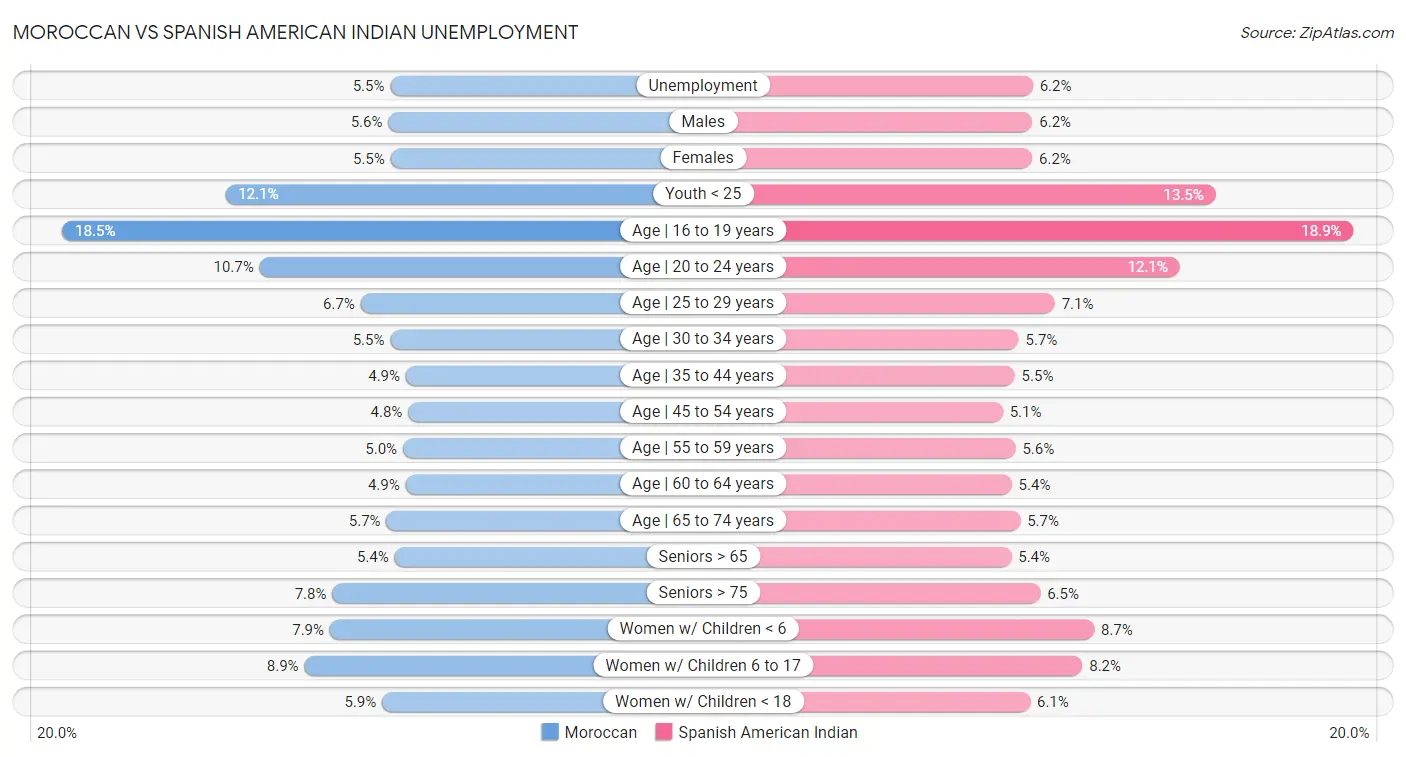 Moroccan vs Spanish American Indian Unemployment