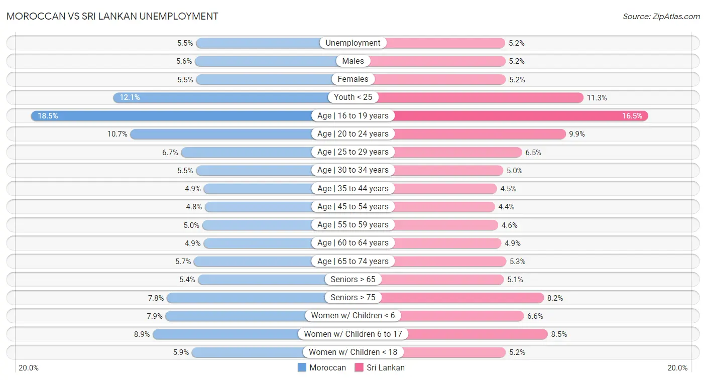 Moroccan vs Sri Lankan Unemployment