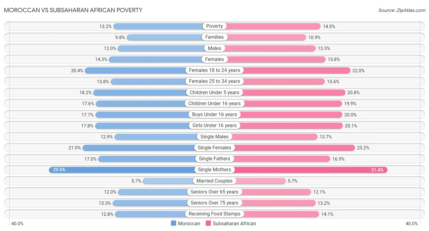 Moroccan vs Subsaharan African Poverty