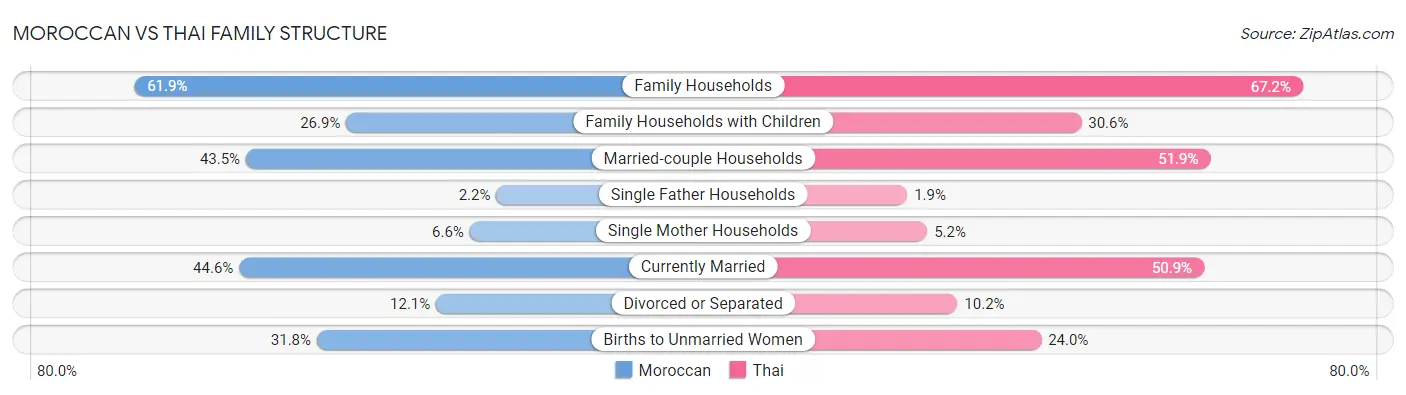 Moroccan vs Thai Family Structure