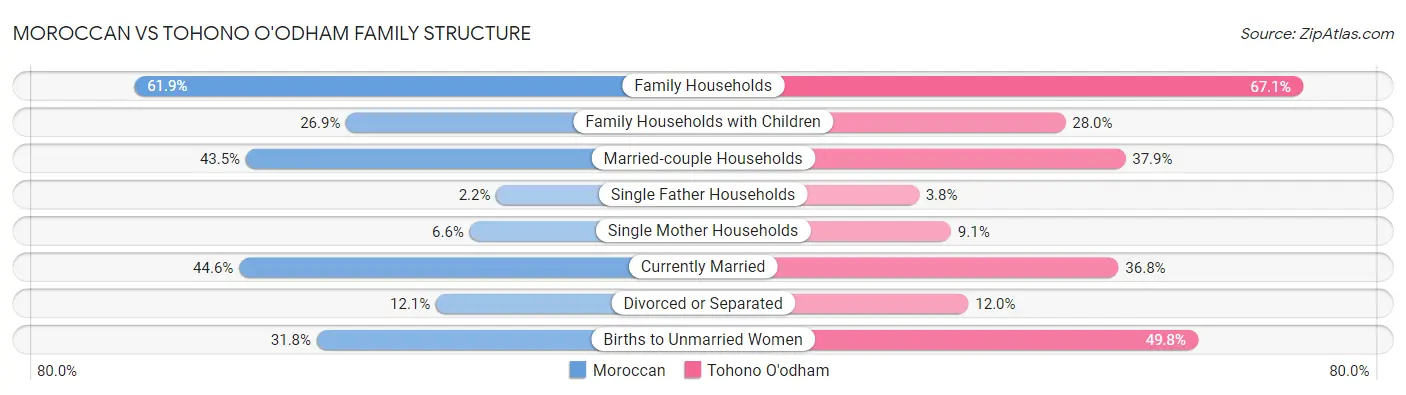 Moroccan vs Tohono O'odham Family Structure