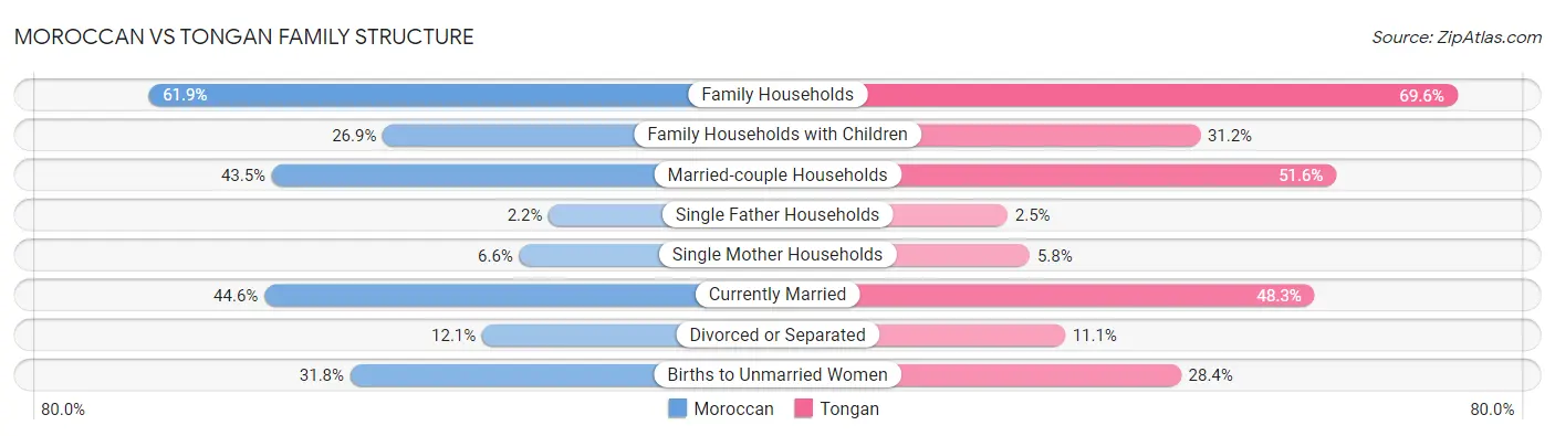 Moroccan vs Tongan Family Structure