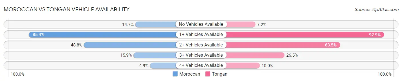 Moroccan vs Tongan Vehicle Availability