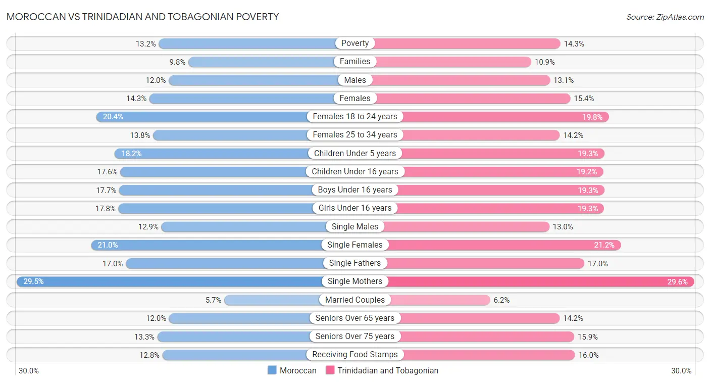 Moroccan vs Trinidadian and Tobagonian Poverty