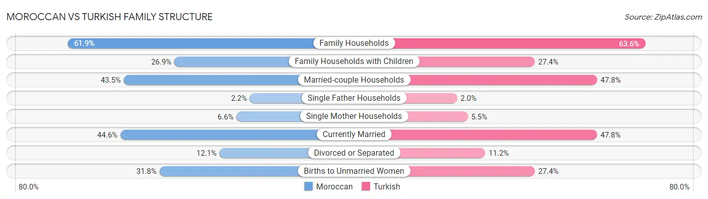 Moroccan vs Turkish Family Structure