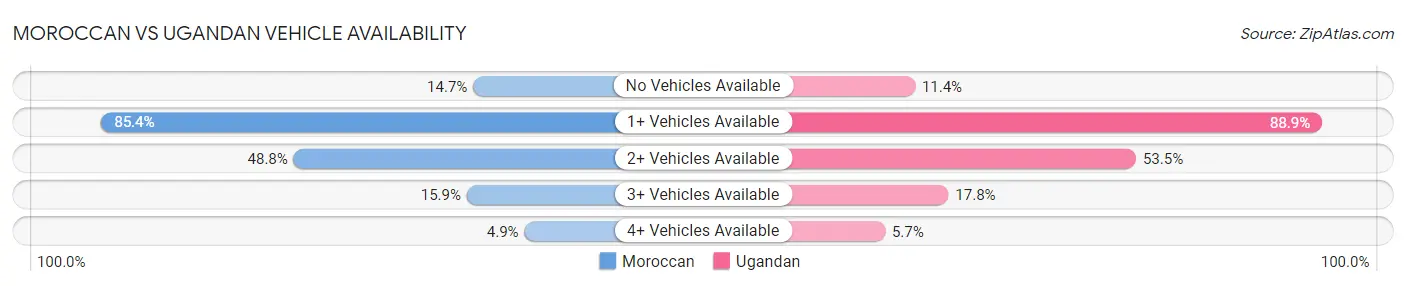 Moroccan vs Ugandan Vehicle Availability