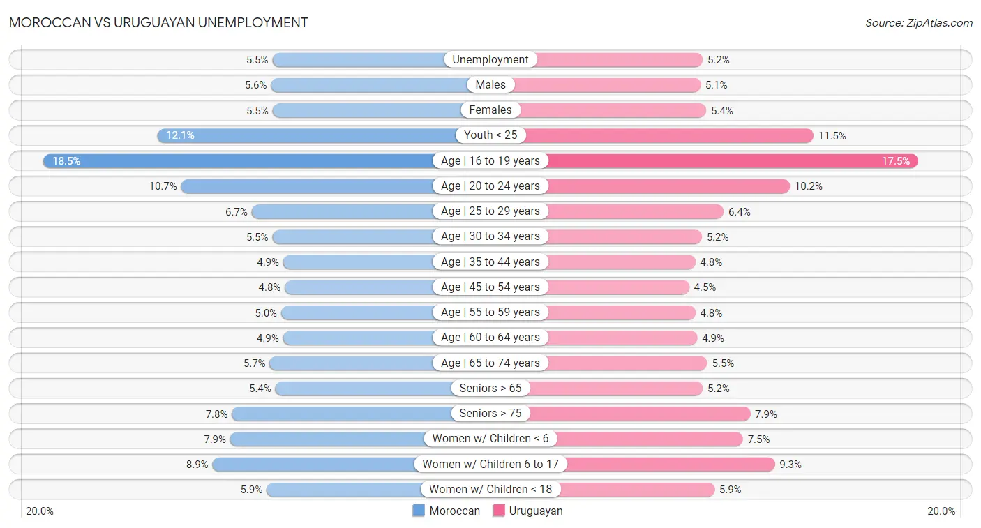 Moroccan vs Uruguayan Unemployment