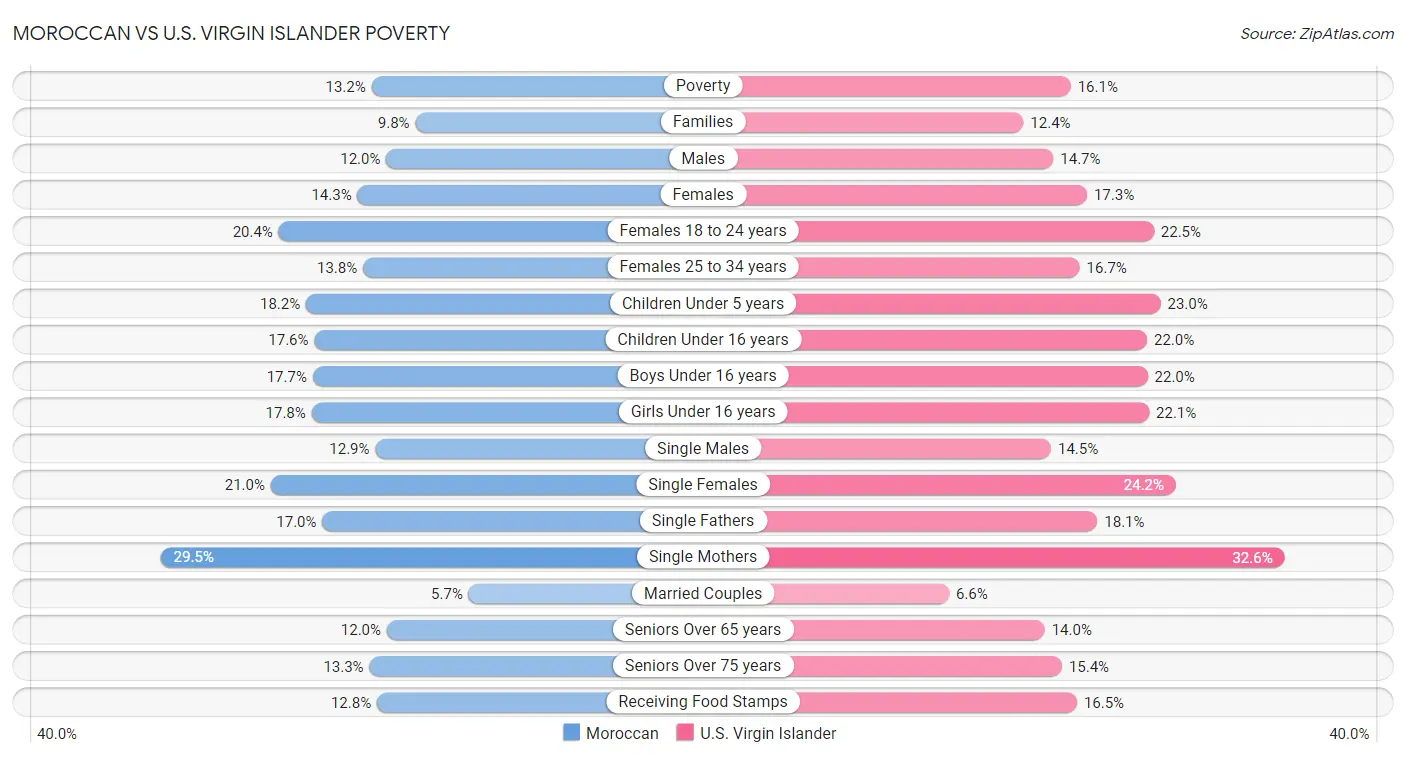 Moroccan vs U.S. Virgin Islander Poverty