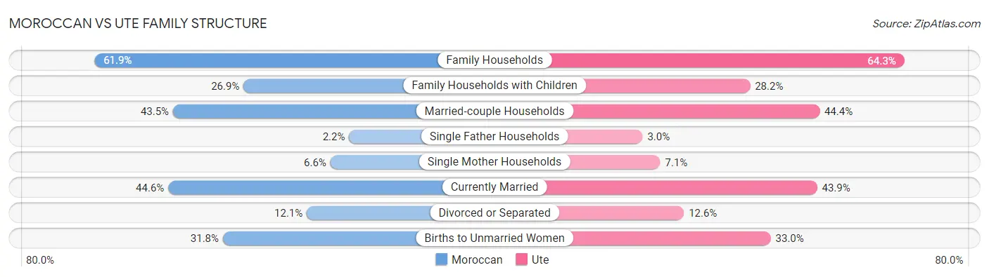 Moroccan vs Ute Family Structure