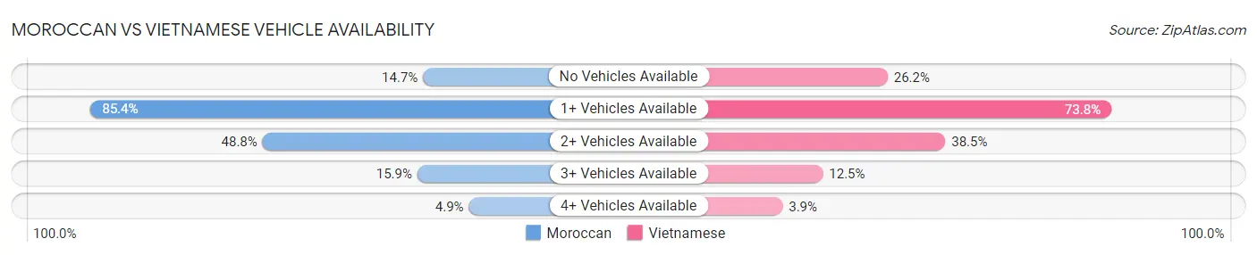 Moroccan vs Vietnamese Vehicle Availability
