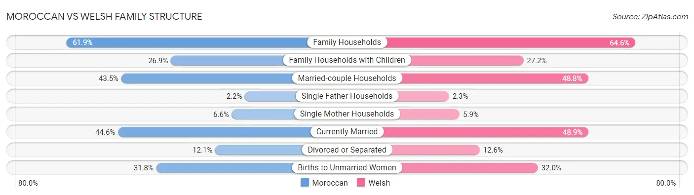 Moroccan vs Welsh Family Structure