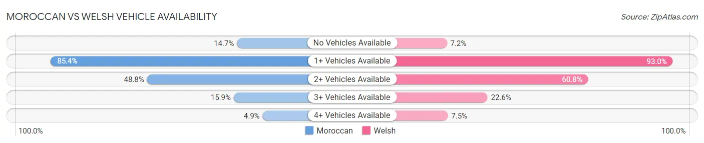 Moroccan vs Welsh Vehicle Availability