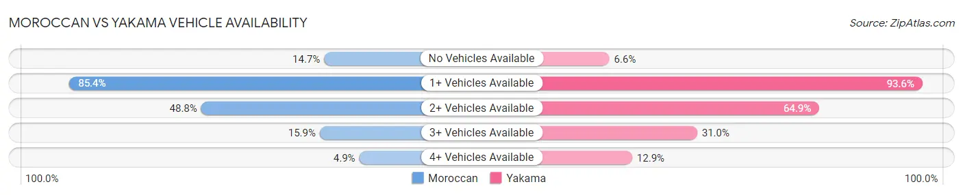 Moroccan vs Yakama Vehicle Availability