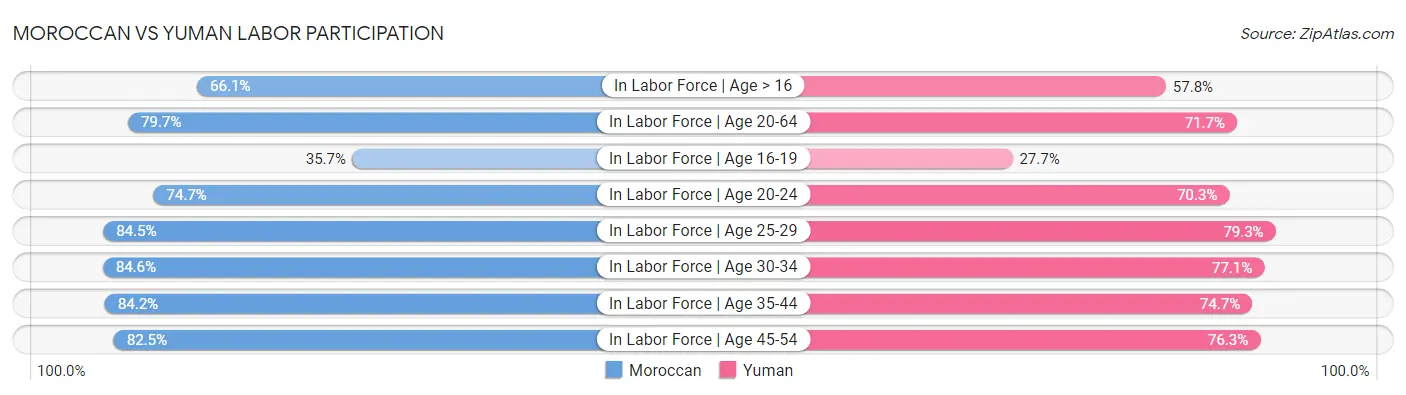 Moroccan vs Yuman Labor Participation