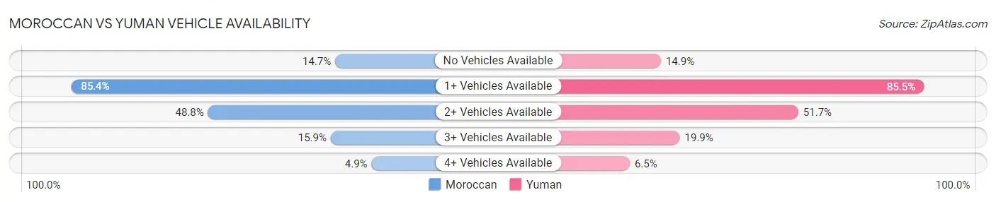 Moroccan vs Yuman Vehicle Availability