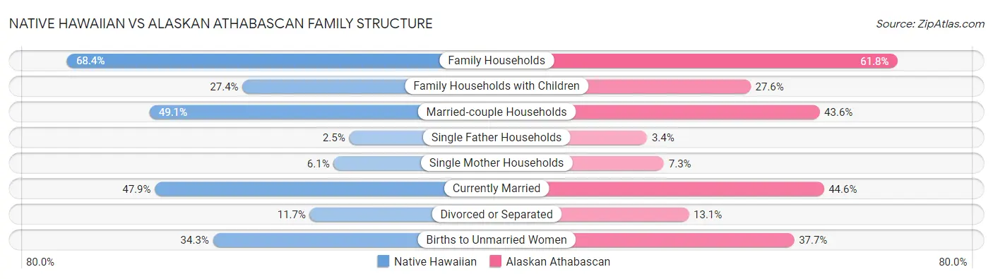 Native Hawaiian vs Alaskan Athabascan Family Structure