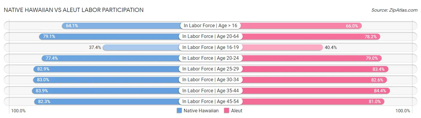 Native Hawaiian vs Aleut Labor Participation