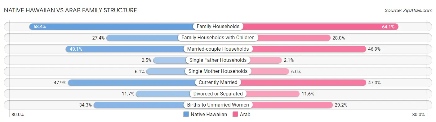 Native Hawaiian vs Arab Family Structure