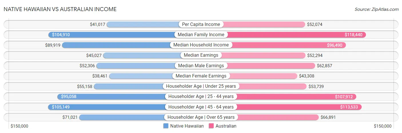 Native Hawaiian vs Australian Income