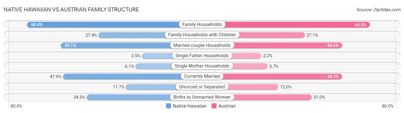 Native Hawaiian vs Austrian Family Structure