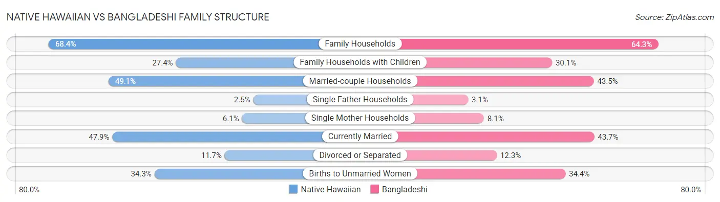 Native Hawaiian vs Bangladeshi Family Structure