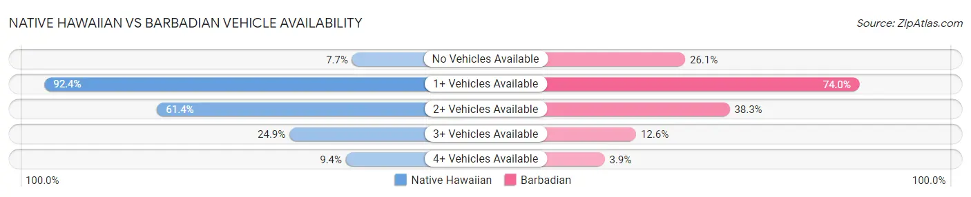 Native Hawaiian vs Barbadian Vehicle Availability