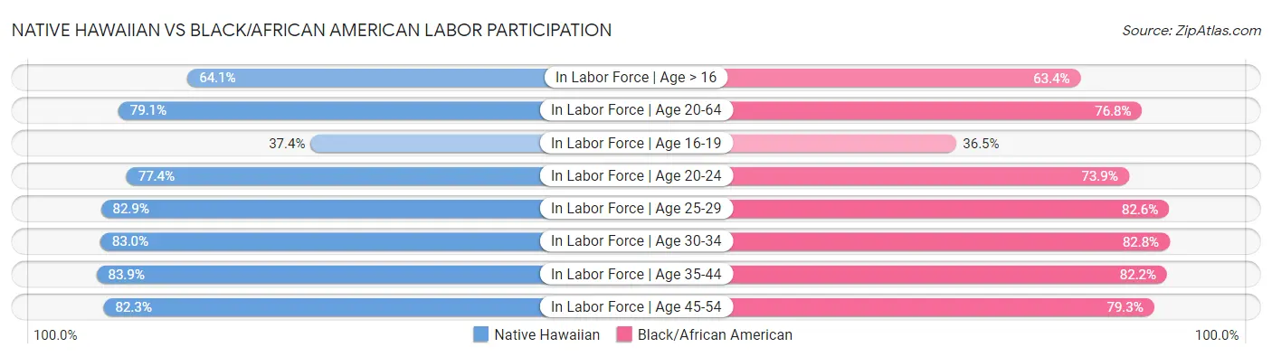 Native Hawaiian vs Black/African American Labor Participation