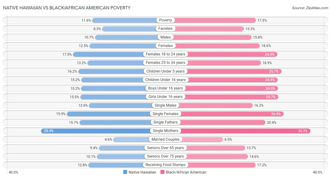 Native Hawaiian vs Black/African American Poverty