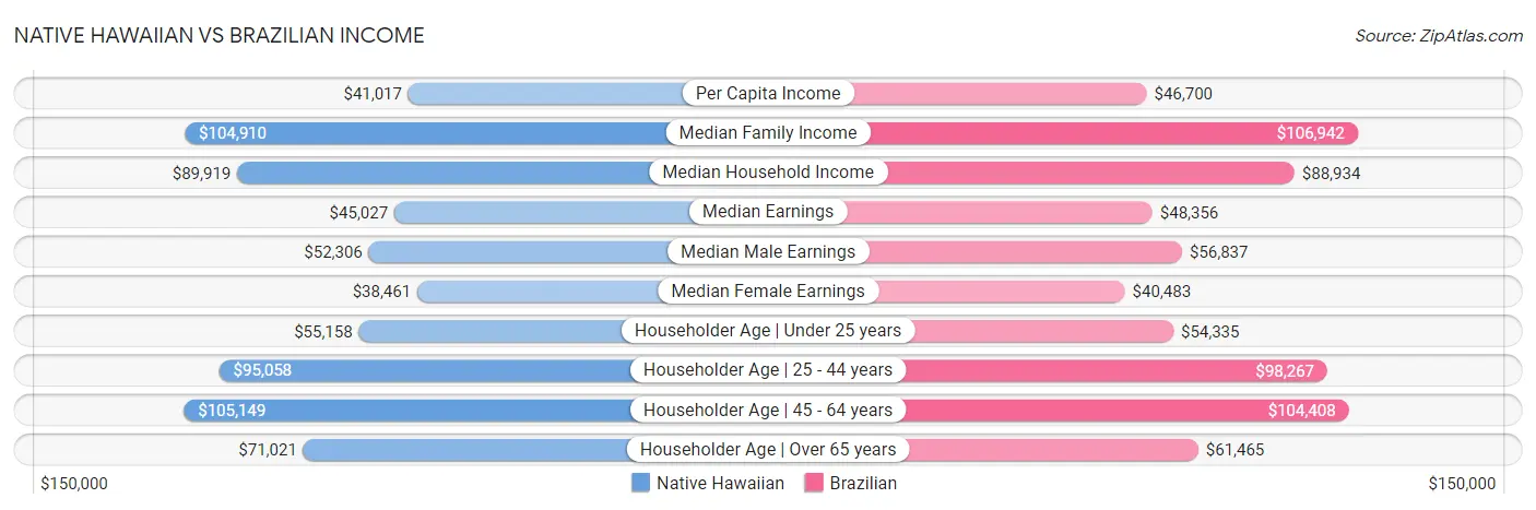 Native Hawaiian vs Brazilian Income