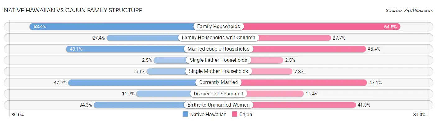 Native Hawaiian vs Cajun Family Structure