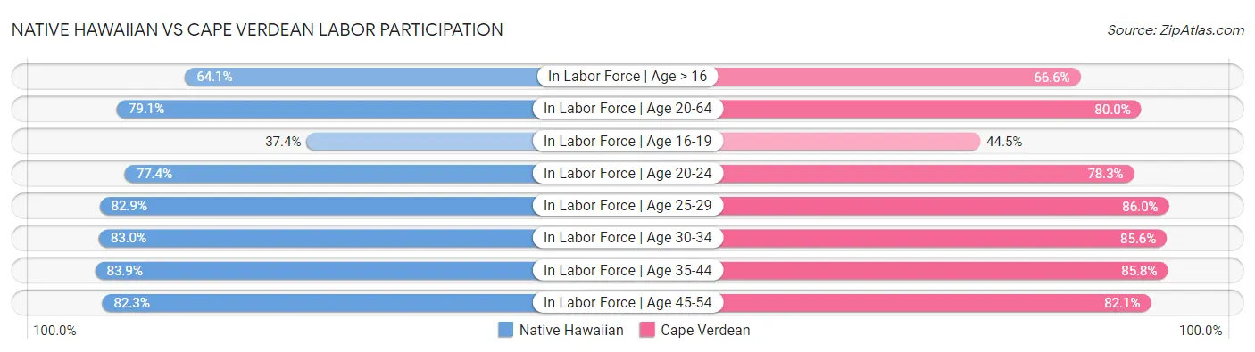 Native Hawaiian vs Cape Verdean Labor Participation