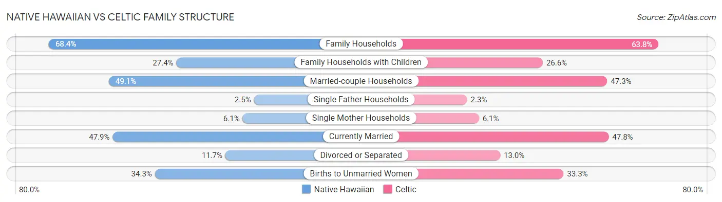 Native Hawaiian vs Celtic Family Structure