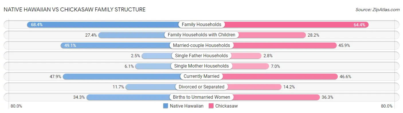 Native Hawaiian vs Chickasaw Family Structure