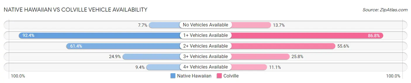 Native Hawaiian vs Colville Vehicle Availability